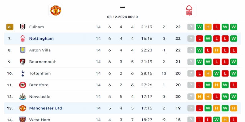 Nhận định Man Utd vs Nottingham Forest vòng 15 NHA qua bảng tỷ lệ
